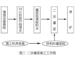 龙亭灌浆料施工工艺—文字完整版